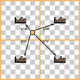 Histogram interpolation example θ=85 degrees Distance to bin centers Bin 70 -> 15 degrees Bin 90 -> 5 degress Ratios: 5/20=1/4, 15/20=3/4 Distance to bin centers Left: 2, Right: 6 Top: