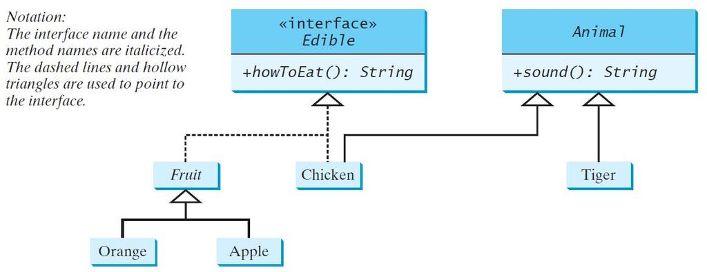Define an Interface Interface is a Special Class To distinguish an interface from a class, Java uses the following syntax to define an interface: An interface is treated like a special class in Java.