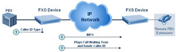 4 Call Waiting for Remote Extensions When the FXO device detects a Call Waiting indication (FSK data of the Caller Id - CallerIDType2) from the PBX, it sends a proprietary INFO message, which