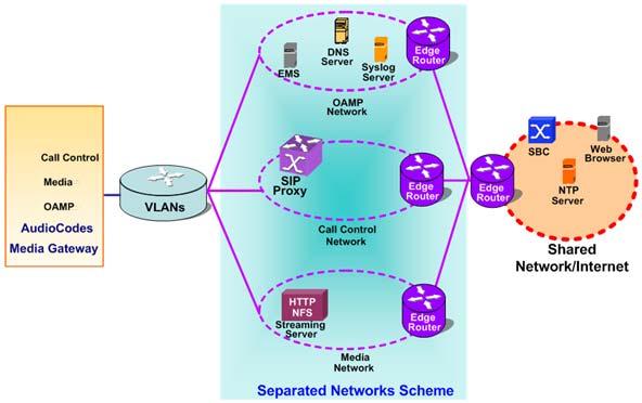 SIP User's Manual 10. Networking Capabilities 10.8 Network Configuration The device allows you to configure up to 16 different IP addresses with associated VLANs, using the Multiple Interface table.