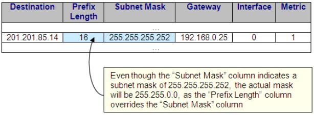 MP-11x & MP-124 10.8.2.2.2 Prefix Length and Subnet Mask Columns These two columns offer two notations for the mask.