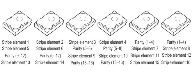 Similarly, RAID 50 and RAID 60 combine multiple sets of RAID 5 or RAID 6 respectively with striping.
