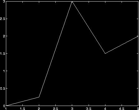 MATLAB graphics >> x = [ 1; 2; 3; 4; 5]; >> y = [ 0; 0.