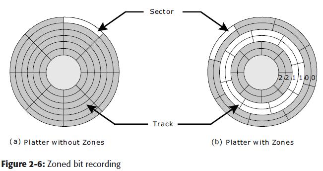 2.2.7 Zoned Bit Recording Zone bit recording utilizes the disk efficiently. As shown in Figure 2-6 (b), this mechanism groups tracks into zones based on their distance from the center of the disk.