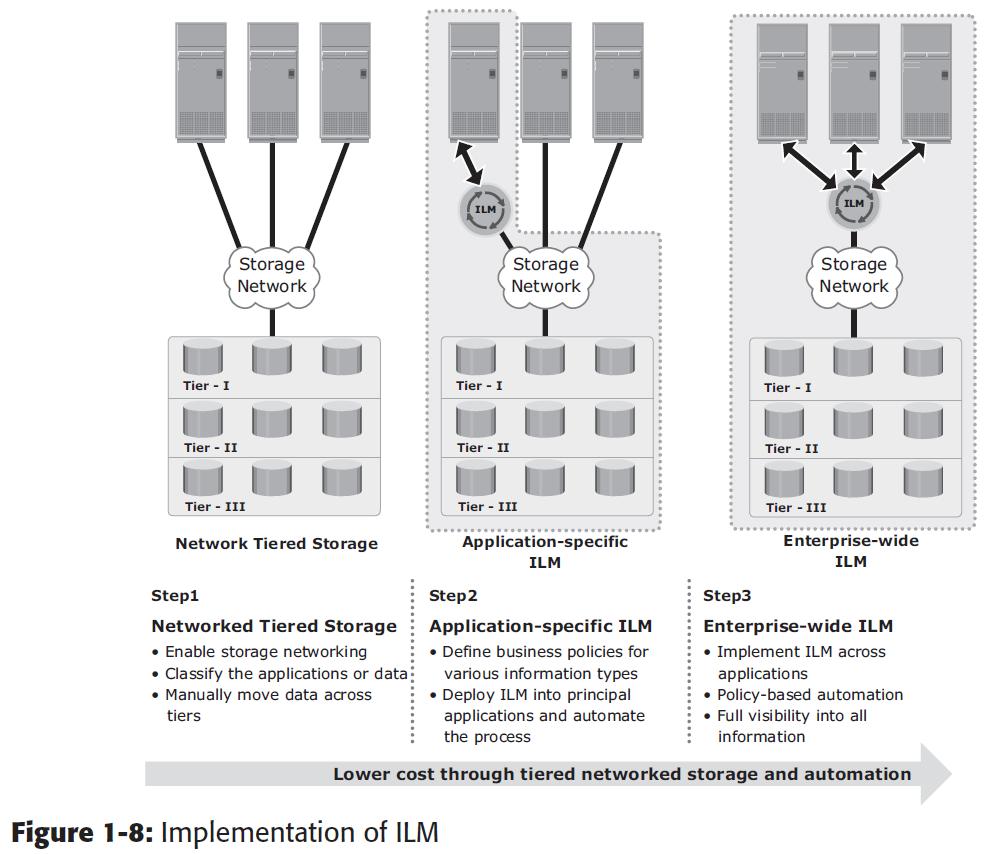1.5.3 ILM Benefits Implementing an ILM strategy has the following key benefits that directly address the challenges of information management: 1 Improved utilization by using tiered storage platforms