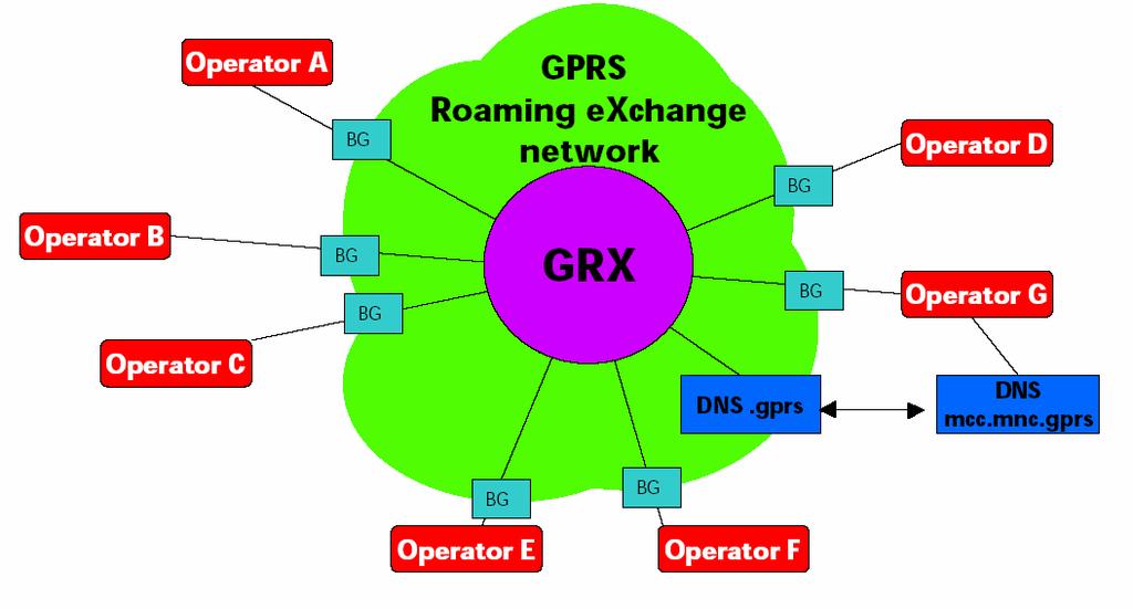 GPRS Roaming