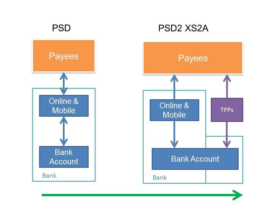 The impact of PSD2 XS2A on Convenient Authentication The inclusion of TPPs is important to authentication and security, in particular in its ability for customer s to differentiate between services.