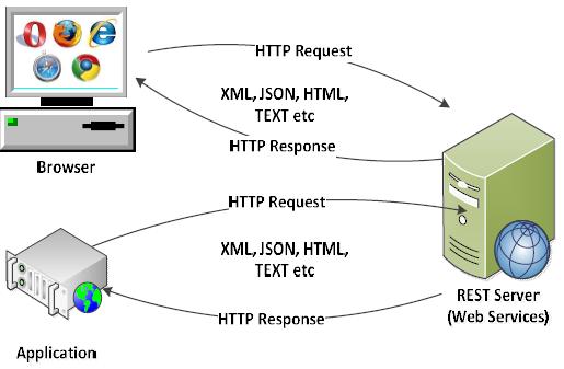 3.2 RESTFul Web Service REST is a software application architecture modeled after the way data is represented, accessed, and modified on the web.