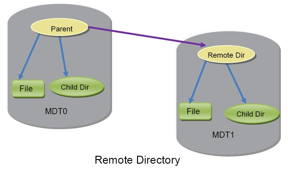 Remote Directories High Level Design Introduction Distributed Namespace (DNE) allows the Lustre namespace to be divided across multiple metadata servers.