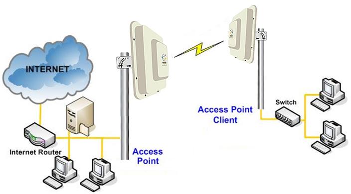 Wireless Point to Point Setup The CPE Bridge Point to Point Kit is commonly used in Point-to-Point Applications.