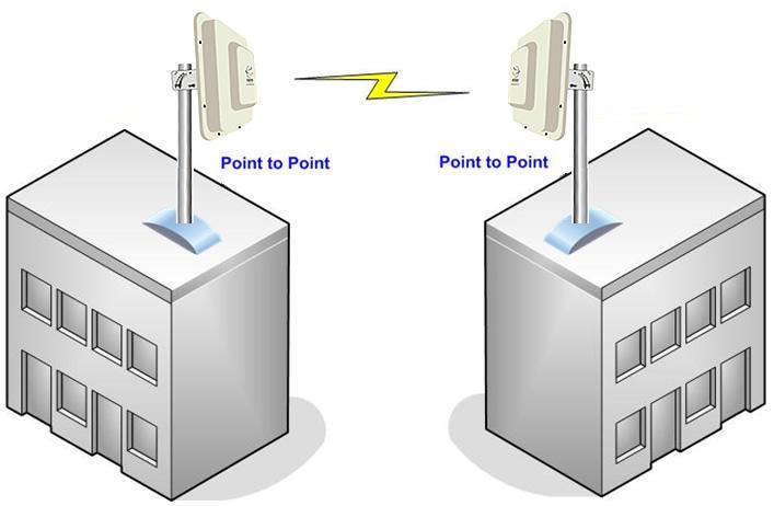 setting the other access point in Transparent Client mode or in Client Mode.