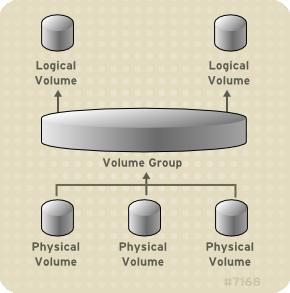 Running LVM in a Cluster Figure 1.1. LVM Logical Volume Components For detailed information on the components of an LVM logical volume, see Chapter 2, LVM Components. 3.