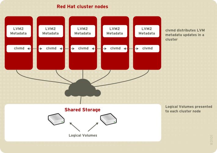 Chapter 1. The LVM Logical Volume Manager Figure 1.2. CLVM Overview Logical volumes created with CLVM on shared storage are visible to all computers that have access to the shared storage.