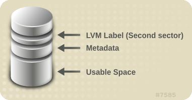Chapter 2. LVM Components In the Linux kernel (and throughout this document), sectors are considered to be 512 bytes in size. Figure 2.1. Physical Volume layout 1.2. Multiple Partitions on a Disk LVM allows you to create physical volumes out of disk partitions.