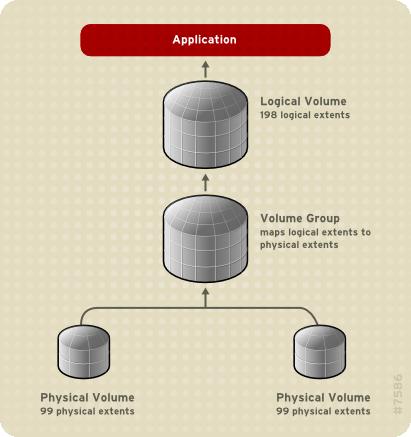 Chapter 2. LVM Components Figure 2.2. Extent Mapping The physical volumes that make up a logical volume do not have to be the same size. Figure 2.3, Linear Volume with Unequal Physical Volumes shows volume group VG1 with a physical extent size of 4MB.