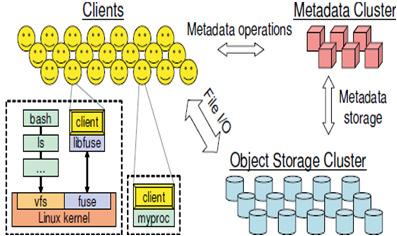Meta-data Management Access to shared devices Ceph GFS Ceph GPFS Metadata is separated from data and dynamically