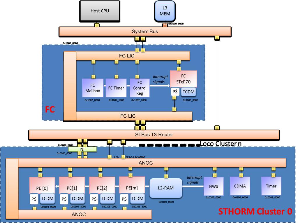 Figure 2 STHORM model in SESAM The HBDC application runs in an airport security context, and counts the number of passengers that passes in front of the camera or multi-camera configuration.