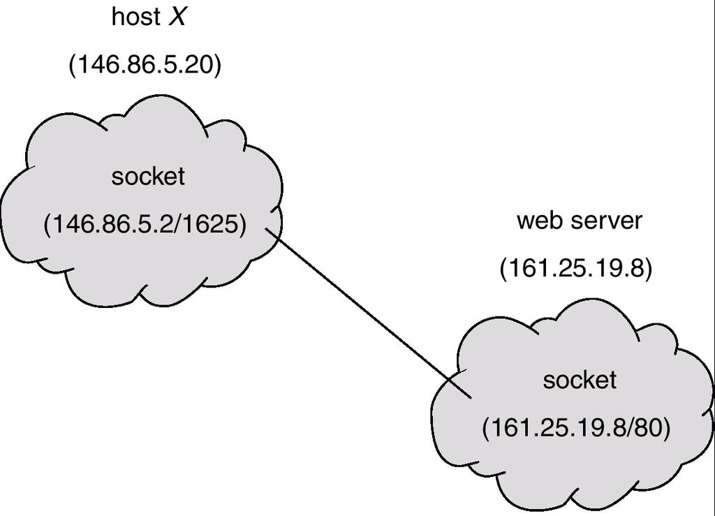 Sockets A socket is defined as an endpoint for communication Concatenation of IP address and port The socket 161.25.19.8:1625 refers to port 1625 on host 161.