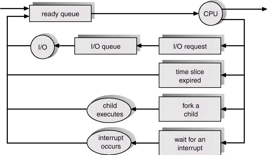 Ready Queue And Various I/O Device Queues 4.
