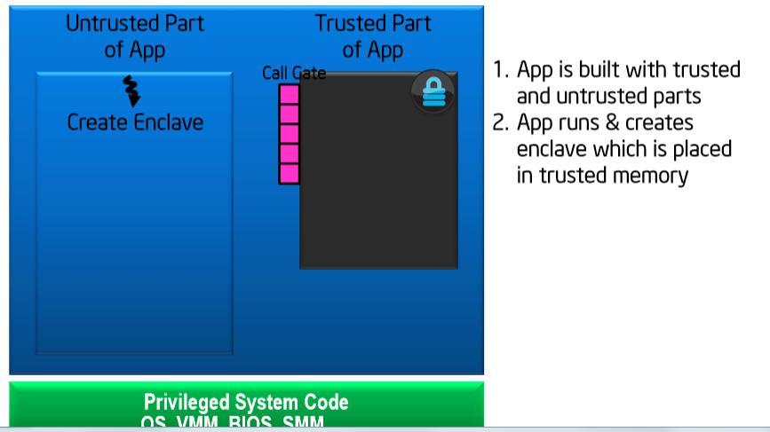 External memory reads and bus snoops tapping gives access to encrypted Attest an application on remote platform Check the integrity of enclave