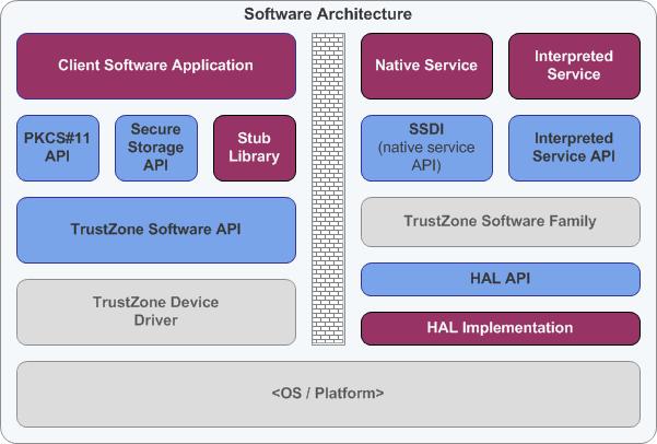 ARM TrustZone A special mode of operation for the ARM11 processor Divides the SoC into normal world and secure world Normal world Secure world Basic idea Introduce an NS-bit (and handling HW) use