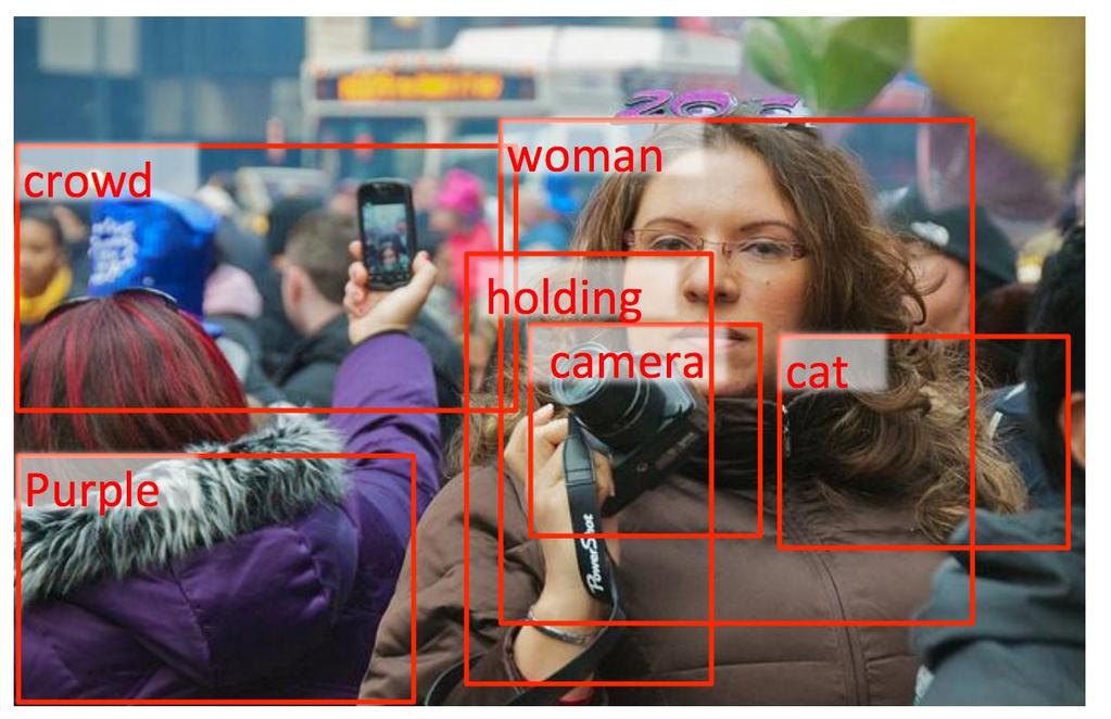 Captioning Pipeline Detect Words Woman, Crowd, Cat, Camera, Holding, Purple Generate Sequences A purple camera with a