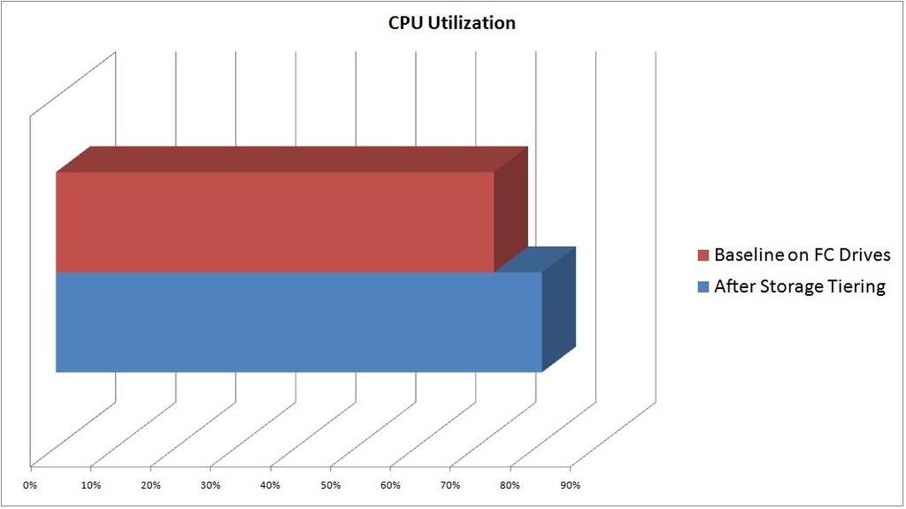 Chapter 6: Test and Validation Summary of test results Performance results CPU utilization The following chart details CPU utilization after storage tiering is introduced into the test