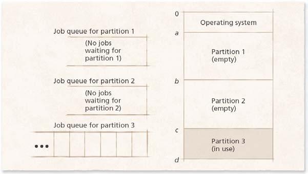 9.8 Fixed-Partition Multiprogramming Figure 9.