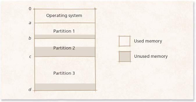 9.8 Fixed-Partition Multiprogramming Drawbacks to fixed partitions (Cont.