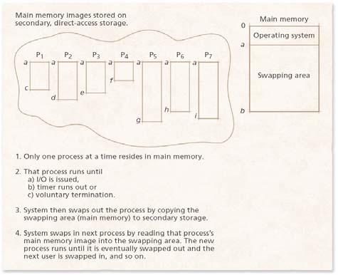9.10 Multiprogramming with Memory Swapping Figure 9.