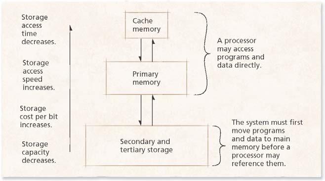 9.4 Memory Hierarchy Main memory Should store currently needed program instructions and data only Secondary storage Stores data and programs that are not actively needed Cache memory Extremely high