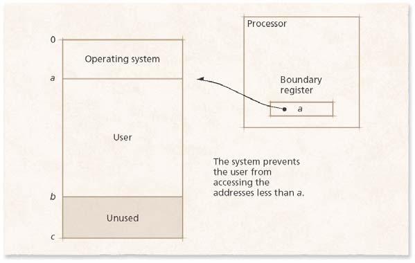9.7.2 Protection in a Single-User Environment Operating system must not be damaged by programs System cannot function if operating system overwritten Boundary register Contains address where program