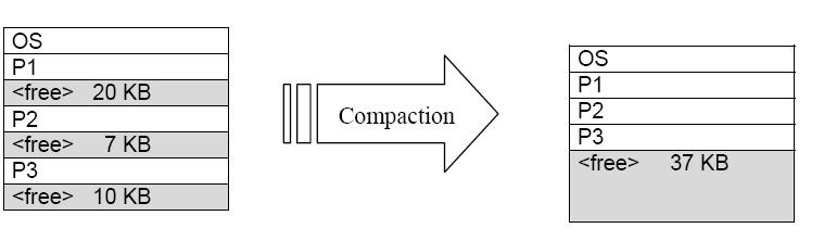 Operating System 10 (ECS-501) Compaction: Compaction is a method to overcome the external fragmentation problem. All free blocks are brought together as one large block of free space.