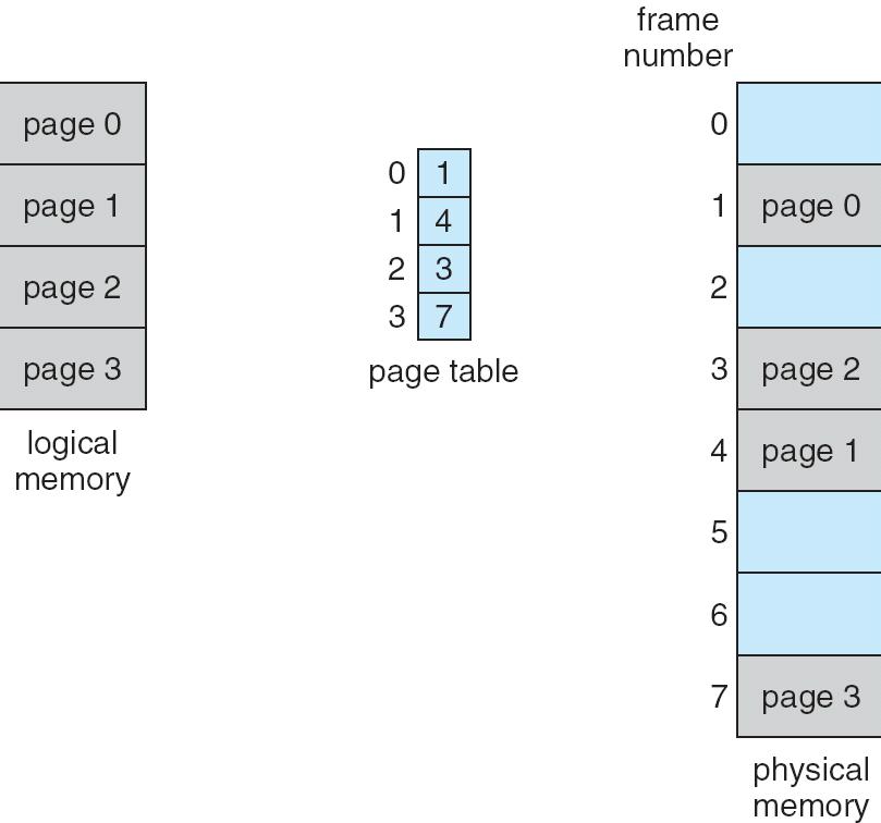 Every address generated by the CPU is divided into two parts: a page number (p) and a page offset (d). The page number is used as an index into a page table.