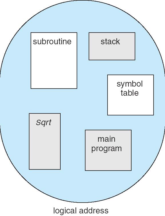 Operating System 15 (ECS-501) 1.3.4 Segmentation: 1.3.4.1 Basic Introduction: a) Memory-management scheme that supports user view of memory. b) A program is a collection of segments.