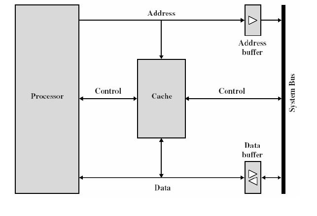 Operating System 31 (ECS-501) An example of a typical cache organization is shown below: 1.