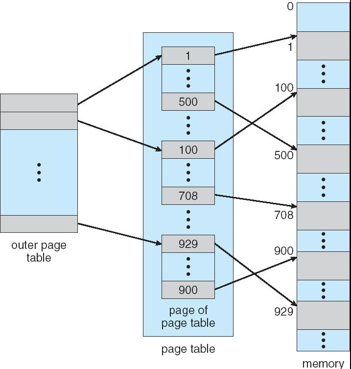 A simple technique is a two-level page table (for example): A logical address (on 32-bit machine with 1K page size) is divided into: a page number consisting of 22 bits a page offset