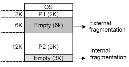 Operating System 8 (ECS-501) Fragmentation: If a whole partition is currently not being used, then it is called an external fragmentation.