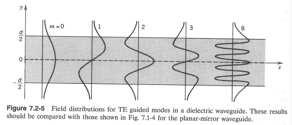 Planar Dielectric Guide Field components have transverse variation across the guide, with more nodes