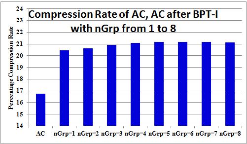 Figure 1. Overall Compression Rate (%) using only AC, using AC after BPT-I with varying ngrp Figure 2. Compressed File Size using only AC, using AC after BPT-I with ngrp=1 7.
