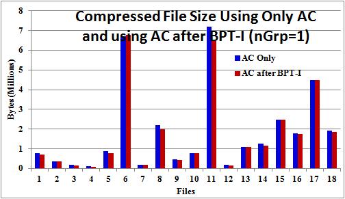 Using BPT-I at a pre-processing stage of arithmetic coding, more than 4.3% overall data compression is achieved over compression using only arithmetic coding. 8. REFERENCES [1] F. D. Awan, N.