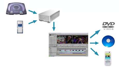 Example workflows Tapeless workflows can greatly speed up post-production, allowing editors and producers to spend less time capturing content and more time shaping that content into compelling