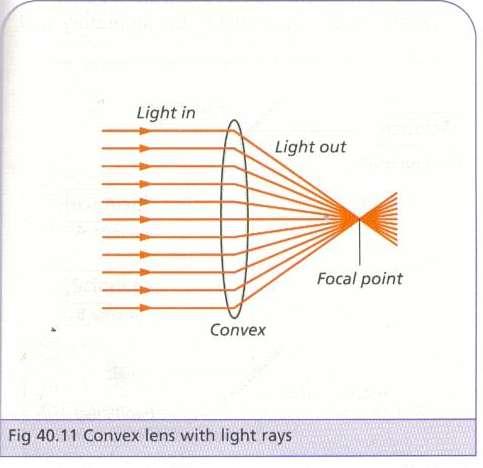 Convex lens with light rays A convex or