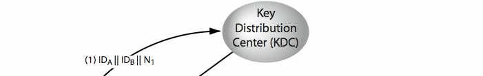 Key Distribution Scenario Assume that user A wishes to establish a logical connection with B and requires a one-time session key to protect the data transmitted