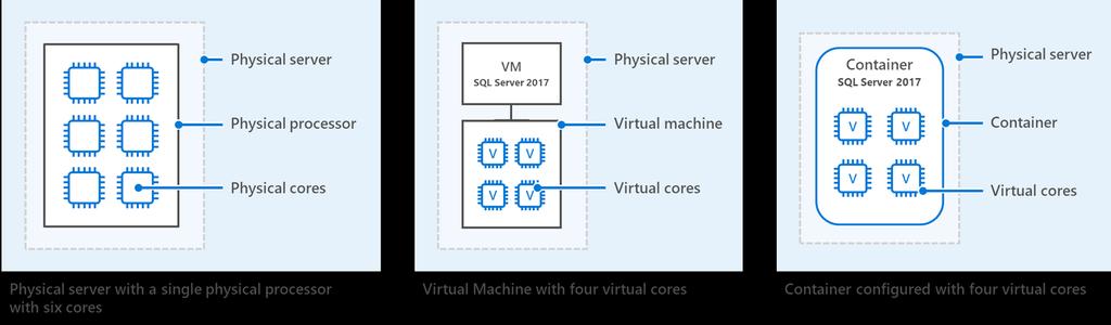 This figure depicts the representations of the physical server, physical processor, physical and virtual cores, virtual machines and containers that are used in this guide.