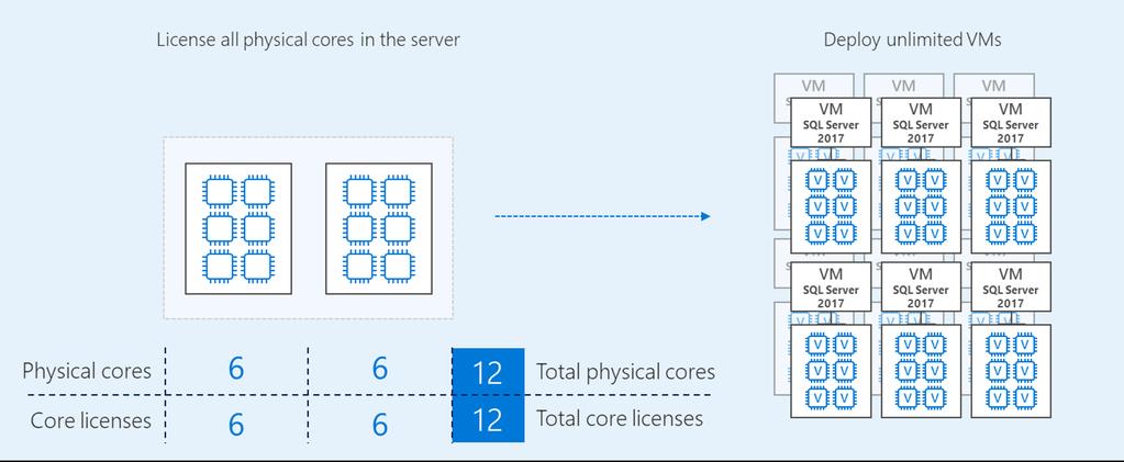 Licensing for maximum virtualization can be an ideal solution when: Deploying SQL Server private cloud scenarios with high VM density Hyper-threading is being used Using dynamic provisioning and
