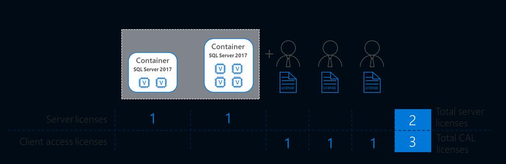 Note: Each user or device accessing SQL Server 2017 software, regardless of a virtual or physical deployment, requires a SQL Server 2017 CAL.