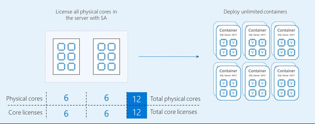Hyper-threading is being used Using dynamic provisioning and de-provisioning of container resources 1 Fully license the server with SQL Server 2017 Enterprise Edition core licenses and Software