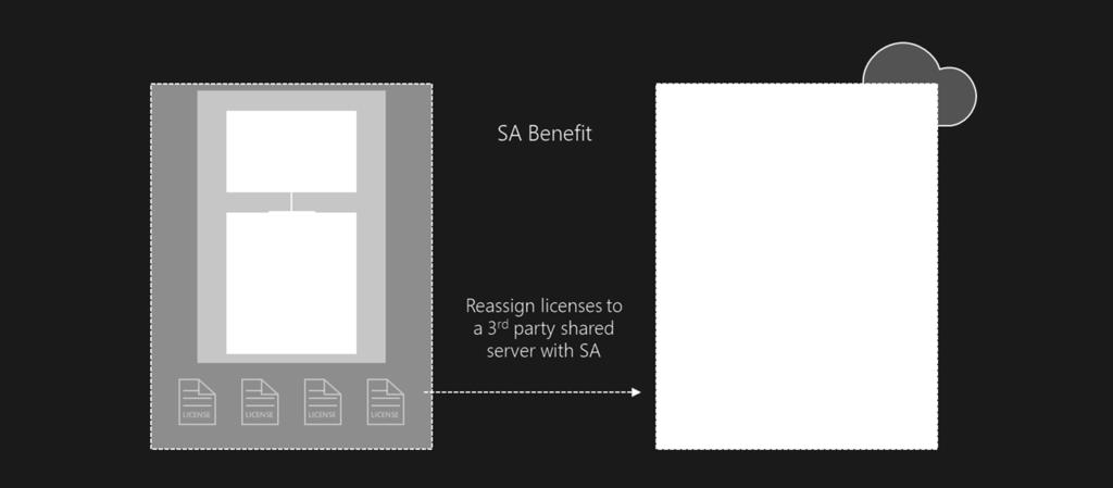 For more information on how to use License Mobility to extend the value of SQL Servers licenses, visit http://www.microsoft.com/licensing/software-assurance/license-mobility.