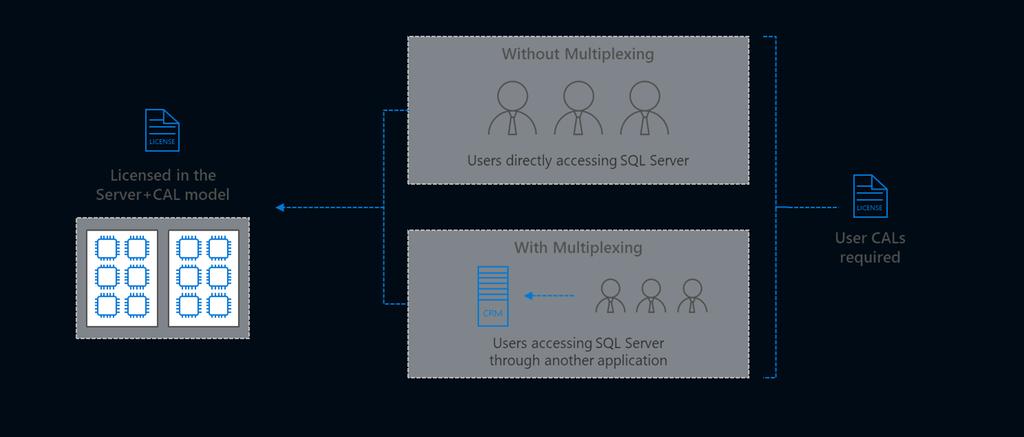 Multiplexing does not reduce the number of Microsoft licenses required. Users are required to have the appropriate licenses, regardless of their direct or indirect connection to SQL Server.